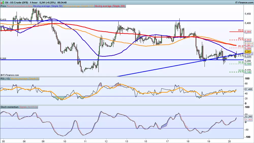 WTI price chart